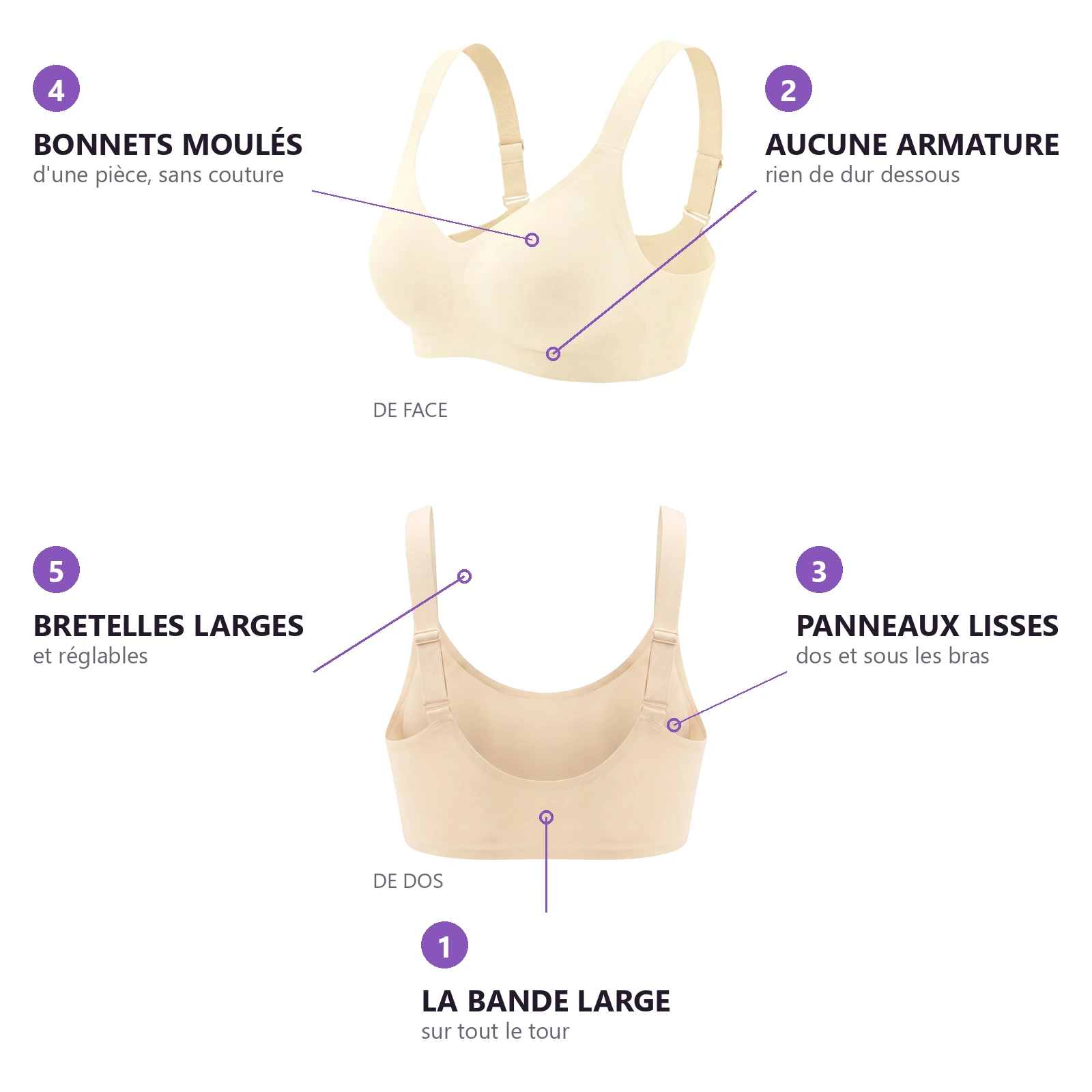 Le soutien-gorge de face et de dos, avec les cinq rappels numérotés : bande large, aucune armature, panneaux lisses, bonnets moulés, bretelles larges